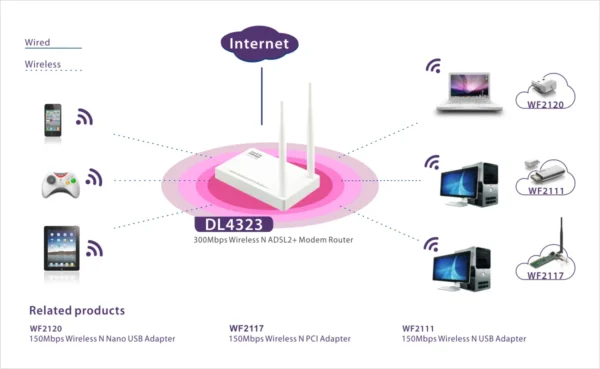 Netis DL4323 300Mbps Wireless ADSL2 Modem Router | 4-Port NAT Router & Access Point - Image 4
